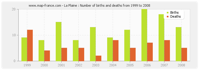 La Plaine : Number of births and deaths from 1999 to 2008